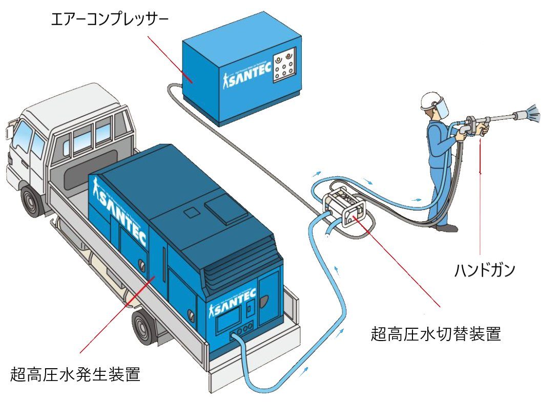 装置の系統。発生装置から高圧ホースを経てガンへ送る