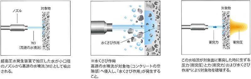 超高圧の水が対象を削る仕組み